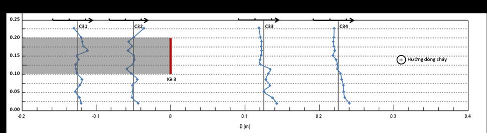 Kết luận Trong nghiên cứu này đã xây dựng một thí nghiệm v t lý để phân tích đánh giá tác động của chuỗi 3 công trình đảo chiều hoàn lưu đến trường dòng chảy ở đoạn sông cong trong trường hợp chảy ng