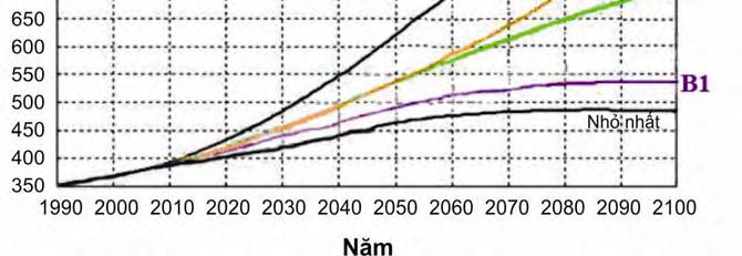 Đồ thị 2-1: Độ tập trung CO 2 được dự báo bởi các kịch bản SRES (IPCC, 2007) Độ tập trung CO2 (ppm) Để bao phủ hết các khả năng biến đổi khí hậu có thể xảy ra, báo cáo này sử dụng kết quả từ 22 mô