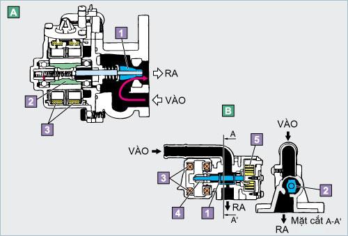 Các loại ISCV Loại môtơ bước Loại van này điều chỉnh lượng không khí chạy qua khoang đi tắt.