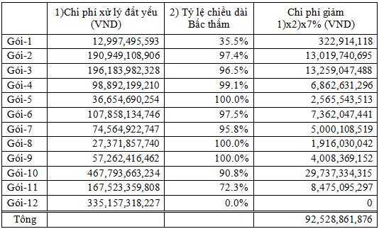 Theo những kết quả này, các chi phí cho việc áp dụng PVD cho tất cả các gói đã được ước tính như thể hiện trong Bảng 6.27.