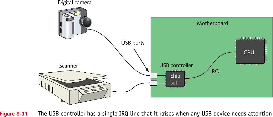 Máy quét Bộ điều khiển USB Tín hiệu ngắt Hình 8-11 Điểu khiển USB có
