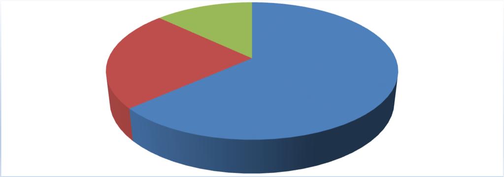 13% 23,54% 63,46% Hình 1: Các nguồn tiếp cận thông tin chăn nuôi sinh thái của nông hộ 3.