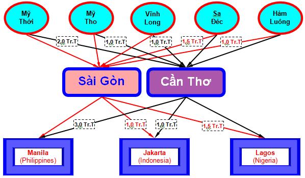 chọn Như vậy, tổng hợp, phân tích và tính toán kết quả nhận được trong bảng 3.15, thực hiện xây dựng thành dạng mô hình hệ thống vận tải gạo xuất khẩu tối ưu của Việt Nam theo hình 3.8.