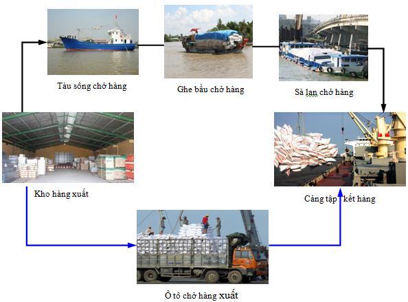 7, mô tả chi tiết các mô hình hệ thống vận tải gạo xuất khẩu tại khu vực đồng bằng sông Cửu Long hiện nay. - Mô hình đơn phương thức đường bộ (hình 2.