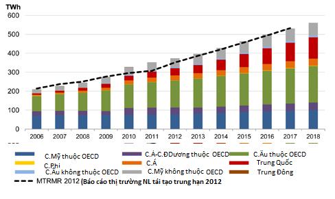 Biểu đồ 3. Tiềm năng năng lượng sinh học và dự đoán theo khu vực Nguồn: IEA, (2013), Medium-Term Renewable Energy Market Report 2013, OECD/IEA, Paris Năng lượng mặt trời Theo ước tính có khoảng 1.