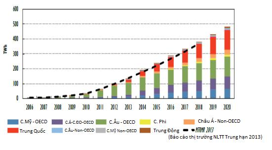 Biểu đồ 4: Sản xuất và dự báo năng lượng PV theo khu vực Nguồn: IEA, (2014), Medium-Term Renewable Energy Market Report 2014, OECD/IEA, Paris Nguồn năng lượng gió Năng lượng gió xuất hiện trên khắp