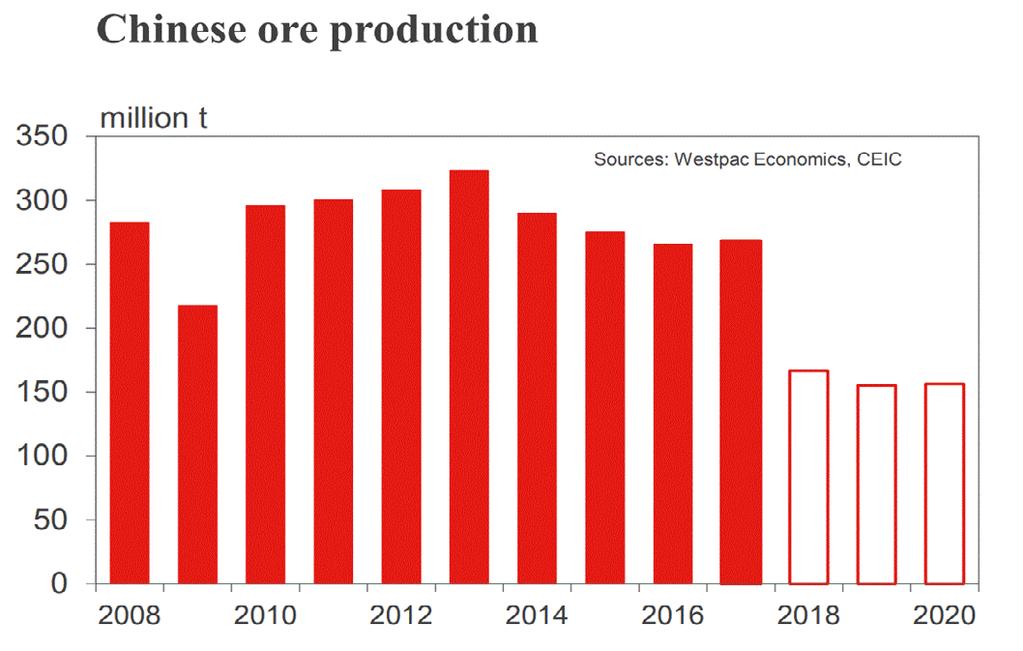 TRUNG QUỐC Ngành thép Trung Quốc và những dự báo cho giai đoạn 2018-2020 Nhưng cho tới năm nay, những số liệu chính thức cho thấy sản lượng quặng của Trung Quốc đã giảm hơn 45% tính đến tháng 6 năm