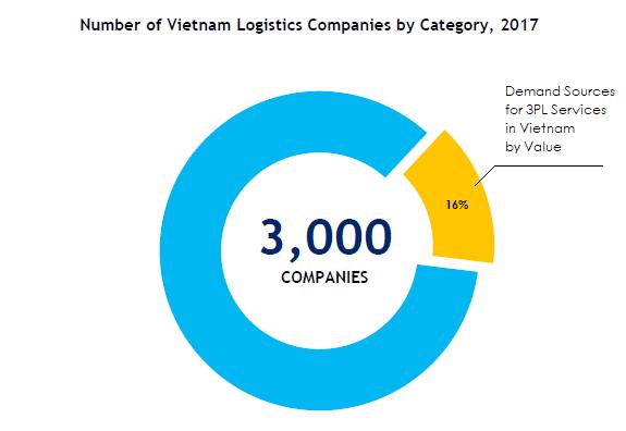 Việt Nam THỊ TRƯỜNG DỊCH VỤ LOGISTICS VIỆT NAM Số lượng các doanh nghiệp thực hiện hoạt động kinh doanh dịch vụ logistics tại Việt Nam tính đến năm 2018 đã lên đến hơn 3000 doanh nghiệp, chủ yếu tập