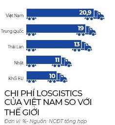 THỊ TRƯỜNG DỊCH VỤ LOGISTICS VIỆT NAM Chi phí logistics tại Việt Nam còn ở mức cao Vấn đề nổi cộm nhất đối với ngành dịch vụ logistics của Việt Nam là chi phí đang ở mức cao.