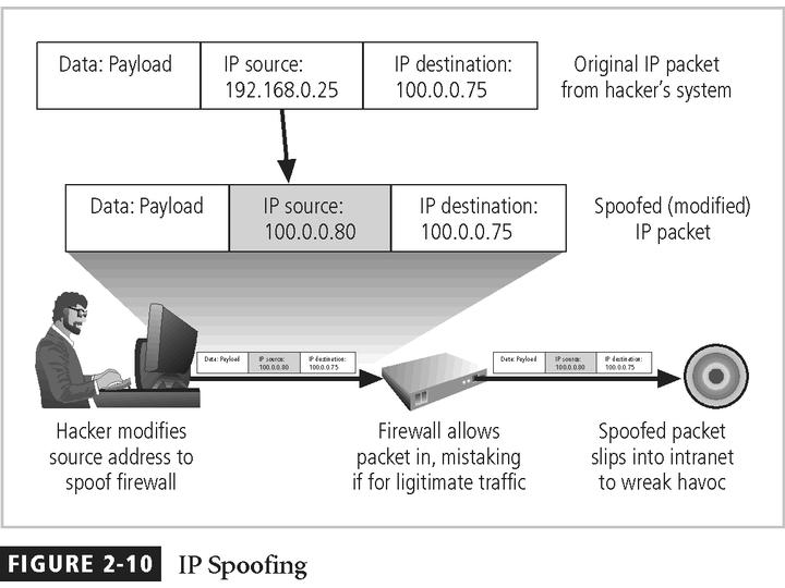 Spoofing: IP Dùng IP được tin cậy trong