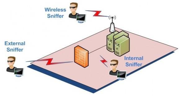 Nghe lén (sniffing) Kết nối có dây hoặc không dây không mã hoá Thiết bị mạng trung gian