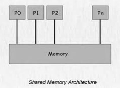 Shared Memory Kiến trung bộ nhớ chia sẻ Hay còn gọi là Global Memory Những đặc trưng chung Máy tính song song có bộ nhớ chia sẻ