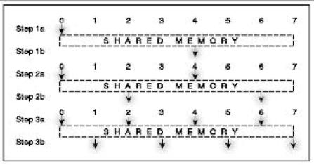 Những đặc trưng chung Thay đổi dữ liệu ở một vị trí bộ nhớ được thực hiện bởi một bộ xử lý này thì tất cả các bộ xử lý khác có