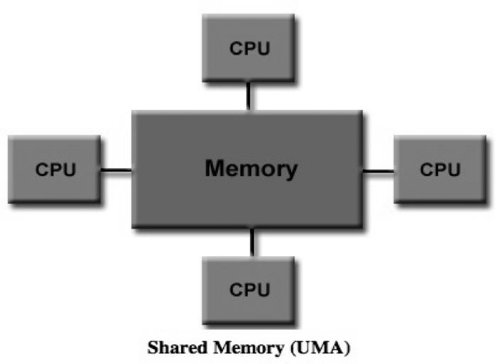 NUMA. Uniform Memory Access (UMA) Đại diện đa phần ngày nay là máy Symmetric Multiprocessor (SMP) Các bộ xử lý giống nhau (đồng