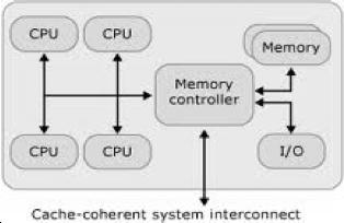 Không phải tất cả các bộ xử lý đều có thời gian truy cập đến các bộ nhớ là như nhau.