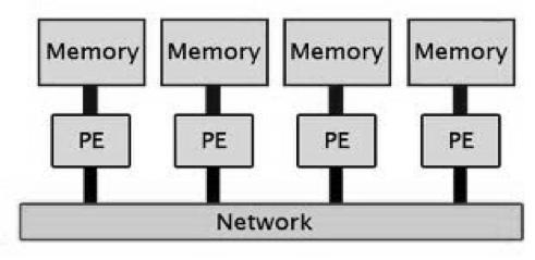 2. Distributed Memory Người lập trình phải chịu trách nhiệm trong việc xây dựng sự đồng bộ sao cho bảo đảm đúng