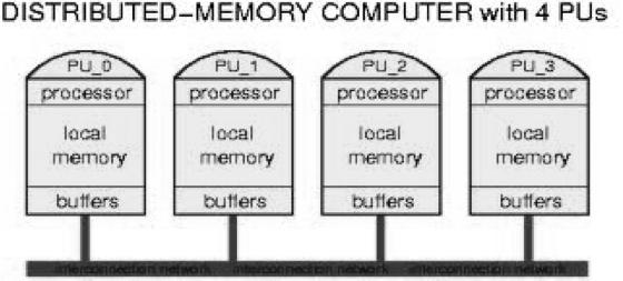 để kết nối giữa bộ nhớ của các bộ xử lý Bộ xử lý có bộ nhớ địa phương riêng.