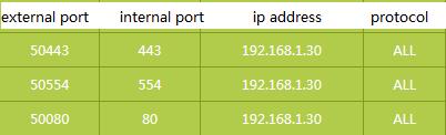 Dịch vụ mở rộng Truy cập từ xa & EZCloud Port forwarding (Cổng chuyển tiếp) thủ công trên bộ đinh tuyến Router Bước 2: cài đặt cổng