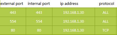 Dịch vụ mở rộng Truy cập từ xa & EZCloud Port