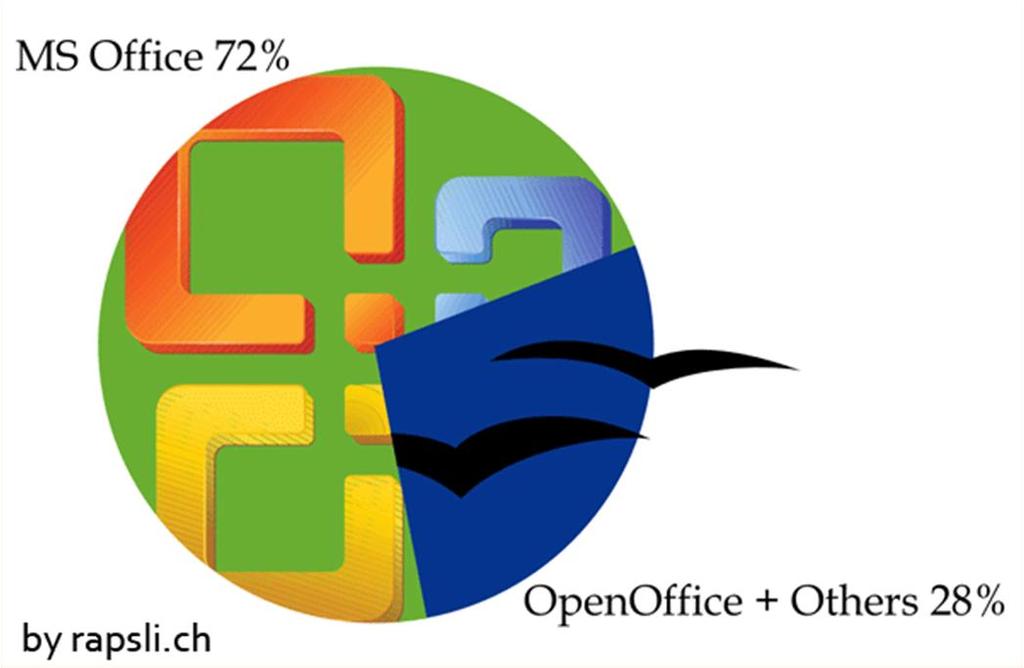 Cùng với sự phát triển của Microsoft Excel, các phần mềm bảng tính khác như OpenOffice.