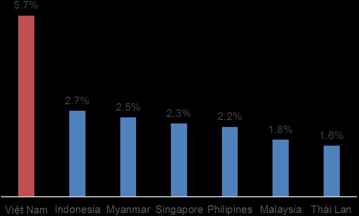 Tỷ lệ chi đầu tư cơ sở hạ tầng trên GDP - 2016 Nguồn: Ngân hàng Phát triển Châu Á (ADB) Tốc độ đô thị hóa nhanh Do sự tăng trưởng nhanh chóng của nền kinh tế Việt Nam, đặc biệt là tại TPHCM và TP Hà