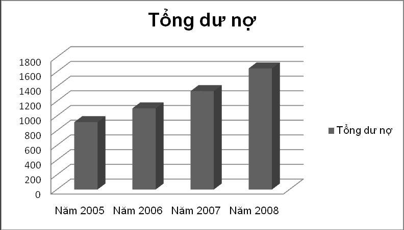 Biều đồ 2.1: Tổng dư nợ của BIDV Hà Tây giai đoạn 2005-2008 Đơn vị: tỷ đồng Qua bảng số liệu trên ta thấy tổng dư nợ tăng trưởng đều qua các năm.