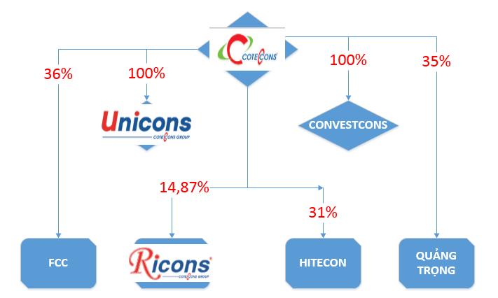Mạng lưới các công ty vệ tinh của CTD. Nguồn: CTD, KISVN Được xem như là quân chủ lực tham gia vào các dự án của Coteccons, đóng góp 26% trên tổng doanh thu hợp nhất, không ai khác ngoài Unicons.