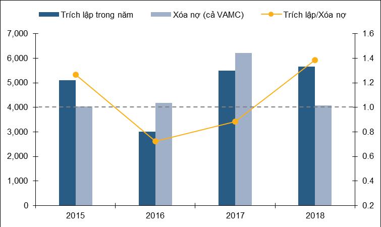 Tiếp tục duy trì vị thế ngân hàng số 1 Việt Nam về chất lượng tài sản và trong top đầu về khả năng sinh lời ĐIỂM NHẤN ĐẦU TƯ Không quá khó để nhận thấy chất lượng tài sản hàng đầu của VCB trong hệ