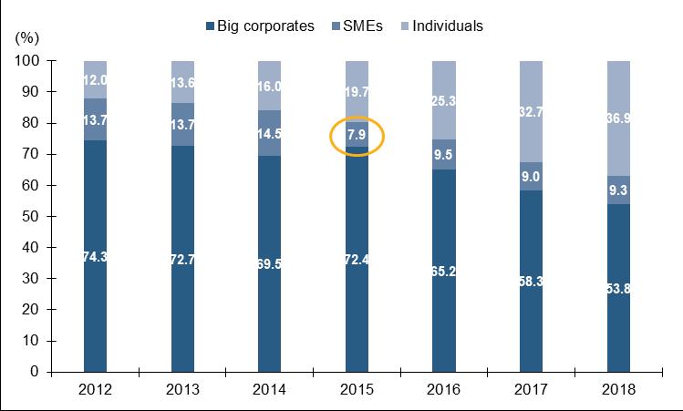 Tuy nhiên đã có sự chuyển dịch rõ ràng trong cơ cấu khách hàng với việc tỷ trọng dư nợ cho SOEs liên tục giảm từ 28.3% năm 2013 xuống còn 10.8% năm 2018, cùng lúc với gia tăng tỷ trọng cho vay bán lẻ.