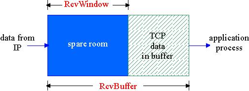Kiểm soát uồng trong TCP Kích thước vùng đệm trống