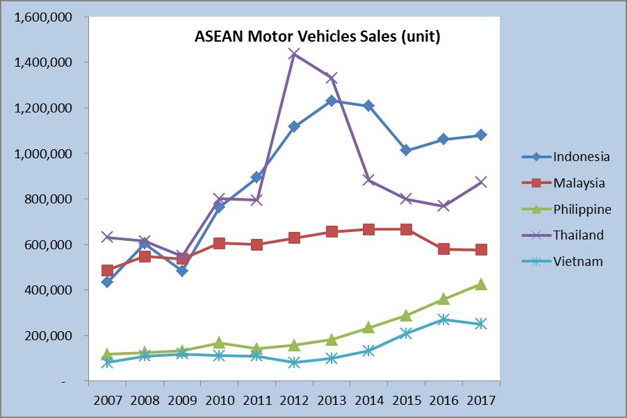 triệu xe năm 2017. Khoảng cách giữa sản xuất và doanh số bán hàng trong nước của Thái Lan cho thấy nước này đã xuất khẩu xe nguyên chiếc với số lượng khá lớn, chiếm đến 50% sản lượng.