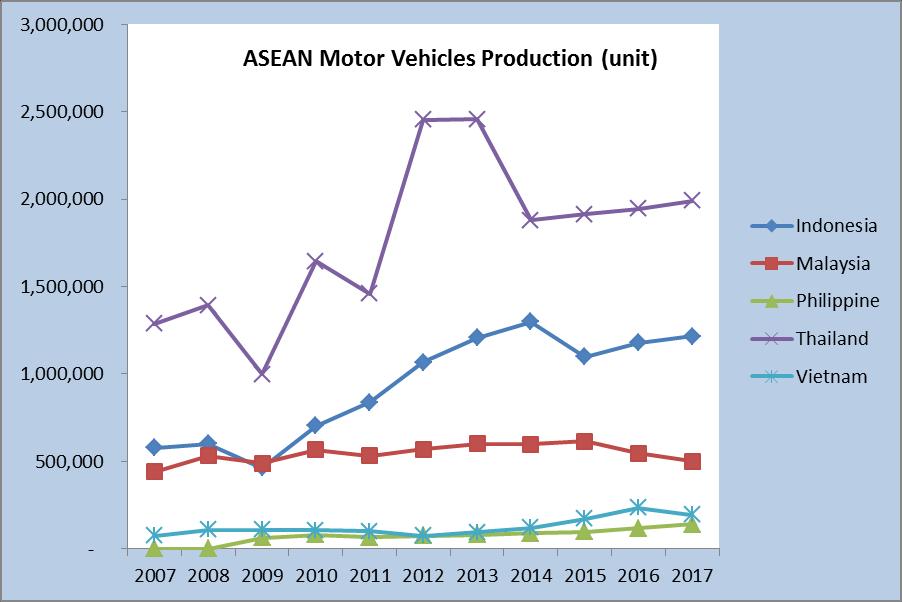 Từ 2009 đến nay, thị trường Indonesia tăng trưởng đều đặn, quy mô thị trường đạt ngưỡng 1 triệu xe/năm vào năm 2012 và từ đó đến nay vẫn duy trì ở ngưỡng đó.