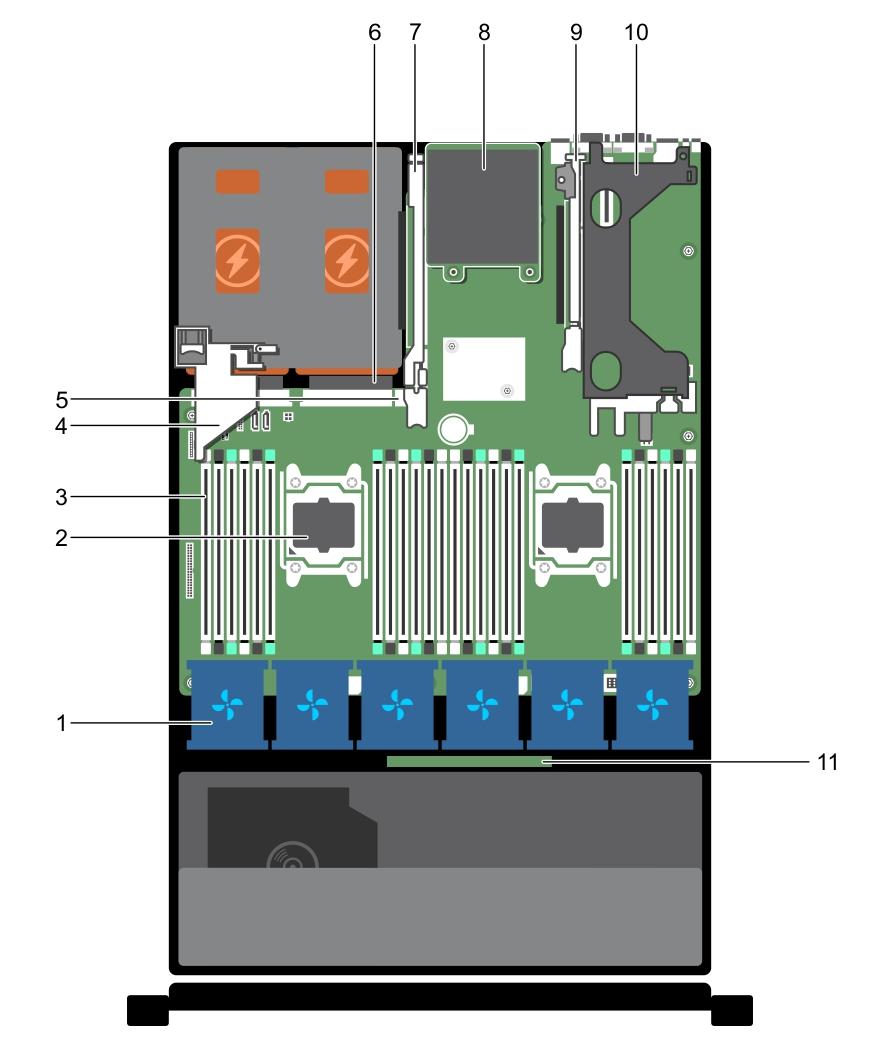 Hình 6. Bên trong hệ thống Precision Rack 7910 1. quạt làm mát (6) 2. bộ xử lý (2) 3. DIMM (24) 4. giá đỡ card PCIe 5. cổng USB gắn trong 6.