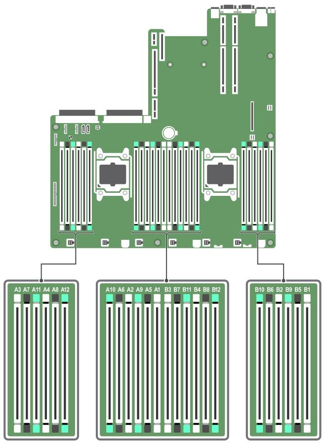 Các kênh bộ nhớ được sắp xếp như sau: Bộ xử lý 1 kênh 0: các khe cắm A1, A5 và A9 kênh 1: các khe cắm A2, A6 và A10 kênh 2: các khe cắm A3, A7 và A11 kênh 3: các khe