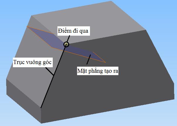 - Normal to Axis through Point: Tạo mặt phẳng làm việc đi qua một điểm và vuông góc với một trục như Hình 3.
