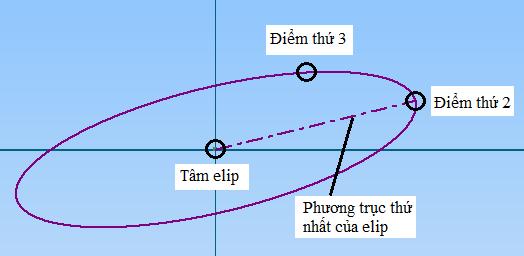 Các bước thao tác: Bước 1: Nhấp chọn biểu tượng Bước 2: Chọn tâm elip. trên thanh Draw.