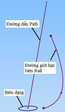 - Path & Guide Rail: Quét biên dạng theo một đường dẫn (Path) và đường giới hạn biên