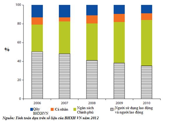 Vì BHYT phát triển nhanh tại Việt Nam trong giai đoạn 2006-2010, tỷ lệ đóng góp của chính phủ cho BHYT đã tăng từ 29% đến gần 50% (Hình 1) 4.
