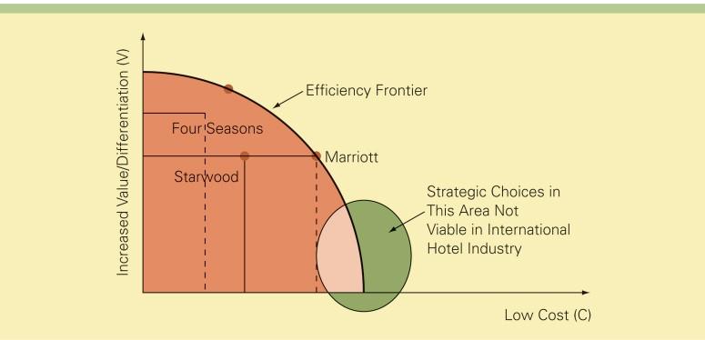 Giá trị gia tăng/ Sự khác biệt Hình 3: lựa chọn chiến lược trong ngành công nghiệp khách sạn Đường biên hiệu