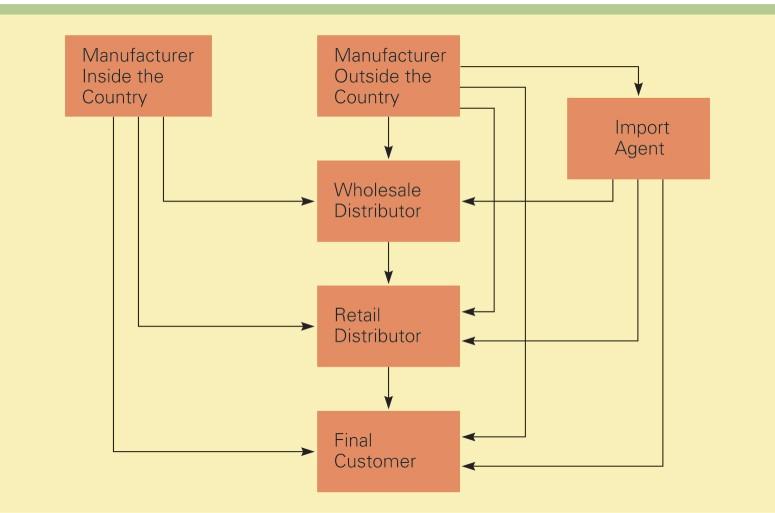 Một hệ thống phân phối tiêu biểu Sản xuất tại địa phương Sản xuất