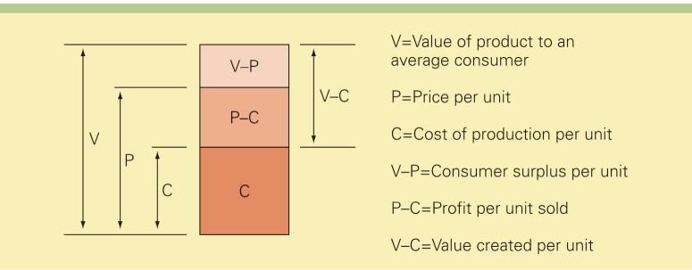 Hình 2: Tạo giá trị V= giá trị của sản phẩm đối với một khách hàng trung bình P= giá một sản phẩm C= Chi phí sản xuất