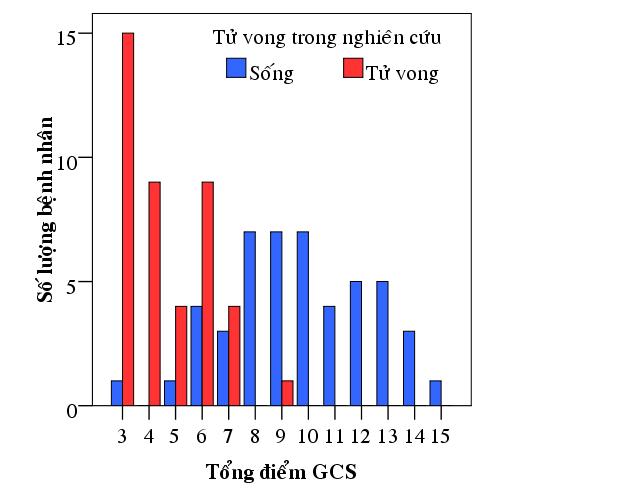 Kết quả khảo sát đường cong ROC với giá trị thực dương là tình trạng sống: phần diện tích dưới đường cong của thang điểm FOUR là 0,977 (p = 0,000), khoảng tin cậy 95% từ 0,953 1,001.