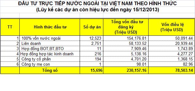FTA với VN - 7/10 nước đầu tư lớn nhất vào VN là các nước đã có FTA với VN -