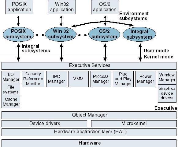 Windows 2000 Datacenter Server Có đủ các đặc điểm của Microsoft Windows 2000 Server, hỗ trợ nhiều CPU và bộ nhớ trên một máy tính, là hệ điều hành máy chủ mạnh nhất, thích hợp cho các máy chủ chứa dữ