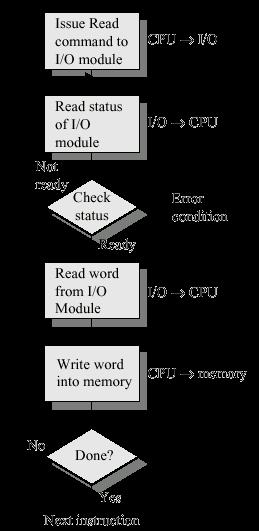 Các kỹ thuật thực hiện I/O Polling Để gửi dữ liệu ra một thiết bị I/O (thông qua I/O port), CPU ghi byte dữ liệu vào thanh ghi dữ liệu (data register), sau đó thiết lập một bit (bit PIO 1) của thanh