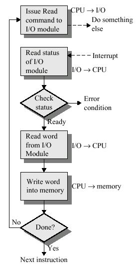 Các kỹ thuật thực hiện I/O (tt) Interrupt-driven I/O CPU không poll mà I/O controller sẽ gây ra ngắt mỗi khi sẵn sàng cho tác vụ I/O.