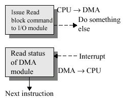 Các kỹ thuật thực hiện I/O (tt) Direct Memory Access (DMA) CPU gửi yêu cầu đến module DMA (= DMA controller) Module DMA chuyển một khối dữ liệu giữa bộ nhớ và thiết bị I/O mà không cần CPU can thiệp.