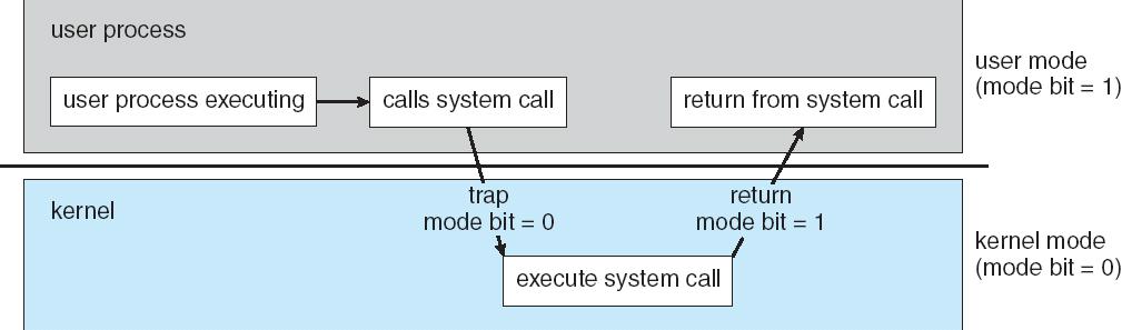 Bảo vệ phần cứng dual mode Cơ chế dual-mode: cần có phần cứng hỗ trợ User mode thực thi với quyền hạn của user bình thường Kernel mode (còn gọi là supervisor mode, system mode, monitor mode) có toàn