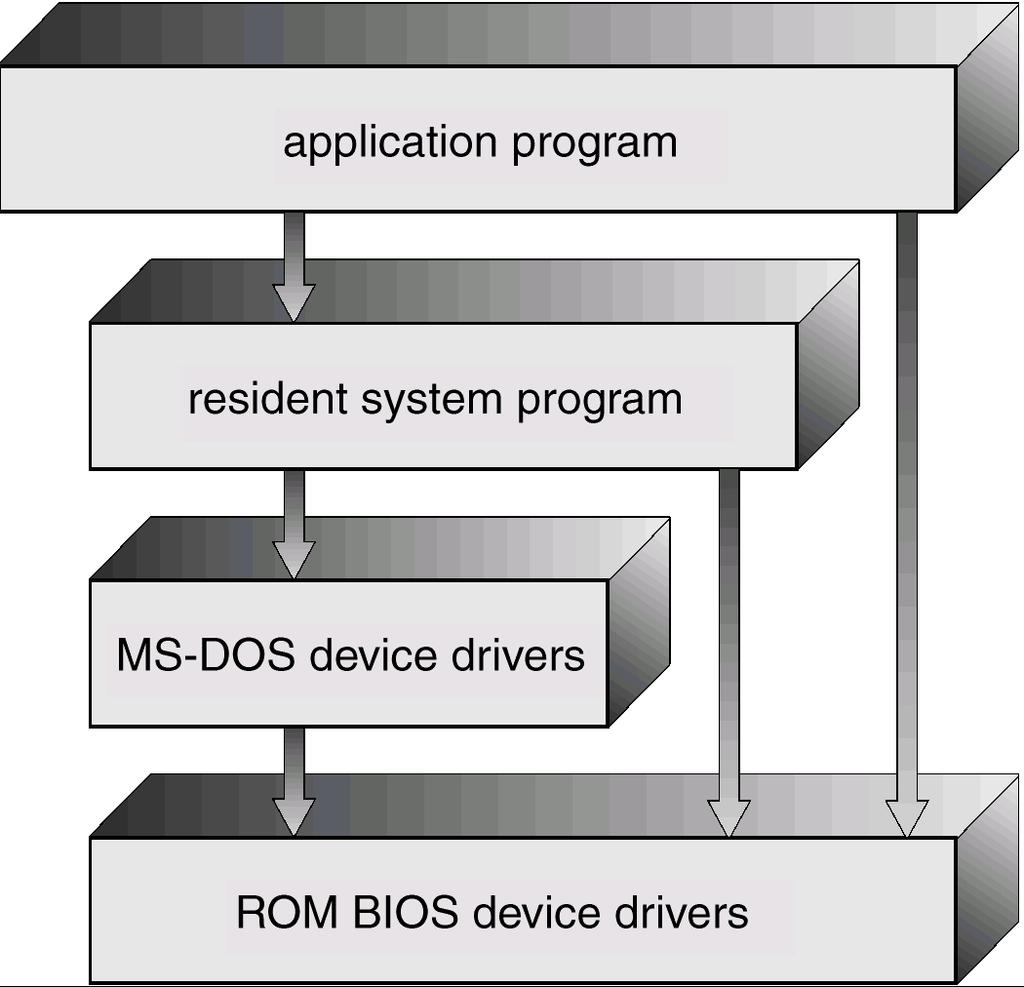Cấu trúc logic của hệ thống Hệ thống đơn (monolithic) MS-DOS: khi thiết kế, do giới hạn về dung lượng bộ nhớ nên không phân chia
