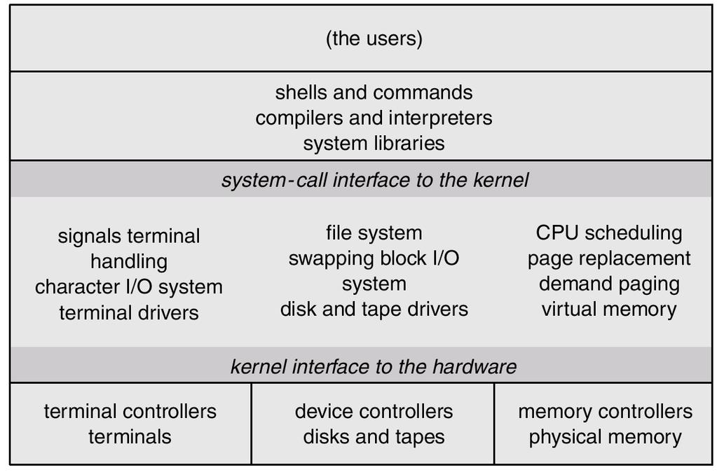 Cấu trúc logic của hệ thống (tt) Hệ thống đơn (monolithic) UNIX: gồm hai phần các system program và kernel (file system, CPU scheduling, memory management, và một số